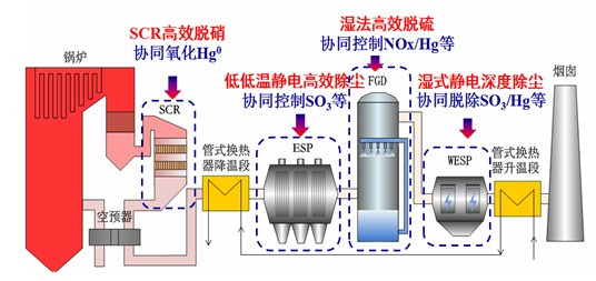 煙氣超低排放技術路線圖 煙氣超低排放技術路線圖