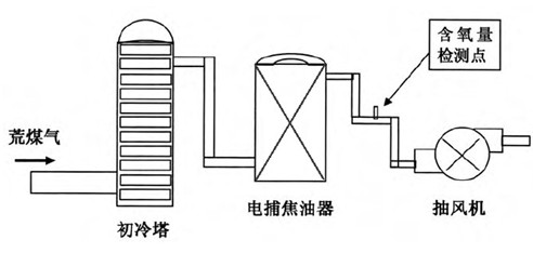 煤氣電捕焦油器氧分析儀安全在線監控解決方案 煤氣電捕焦油器氧分析儀安全在線監控解決方案